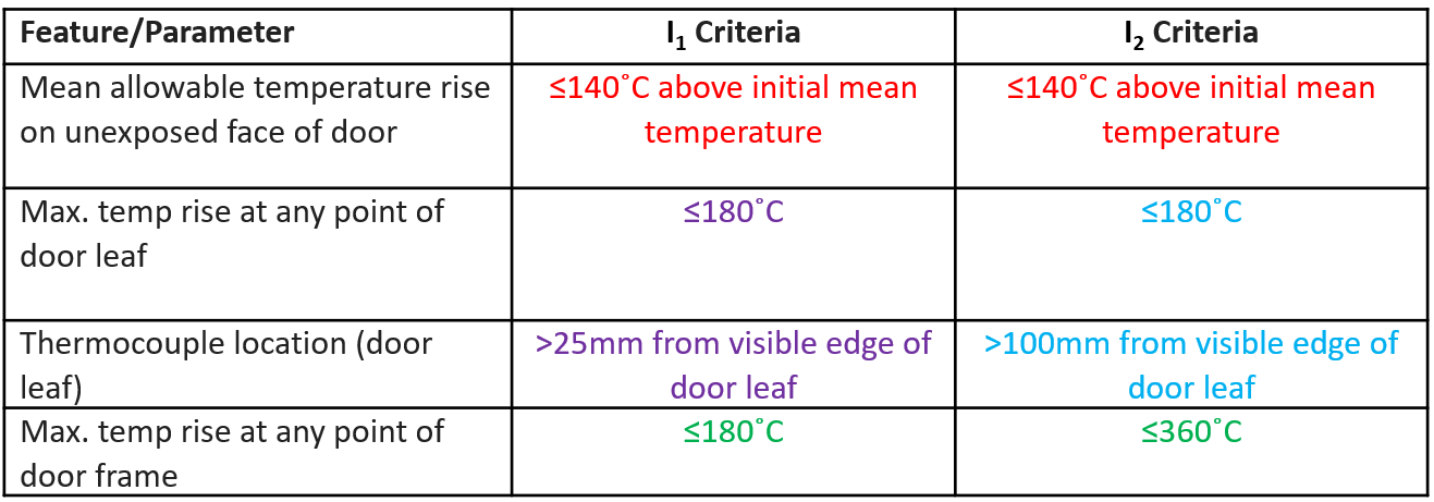 table explaining EI1 vs EI2